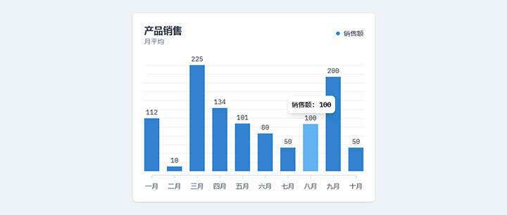 html5+js产品月平均销售额柱状图表代码 发卡网创- 首码创想网创资源